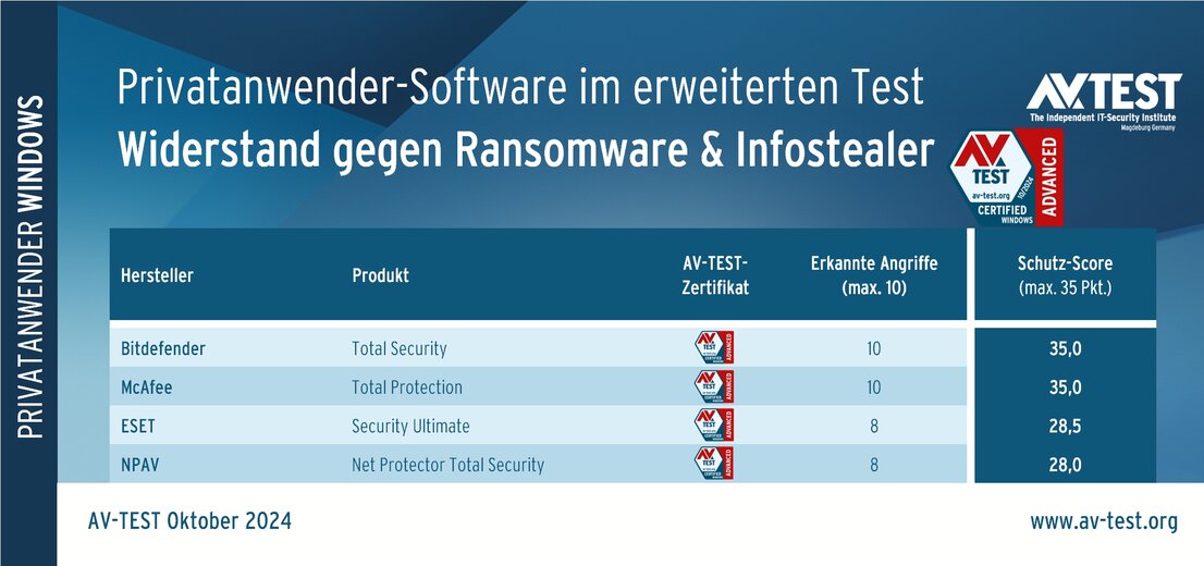 Privatanwender-Produkte im ATP-Schutztest