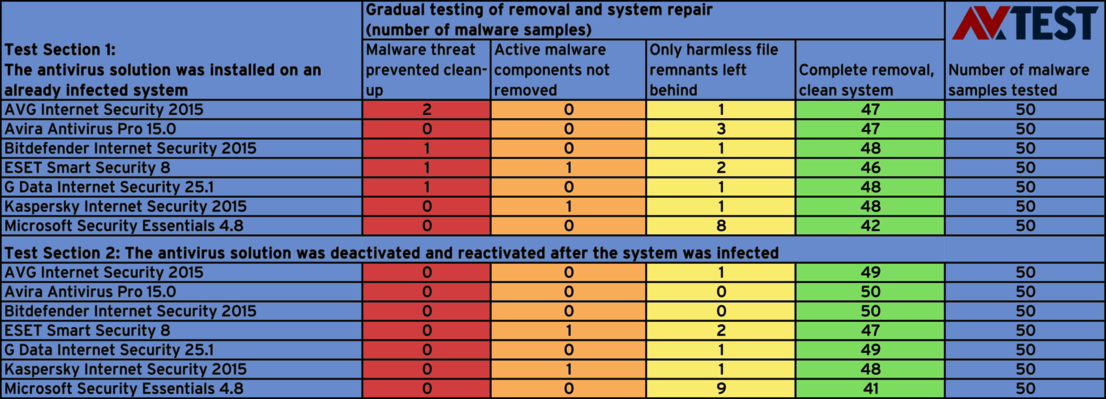 Security suites in the 2015/2016 repair test