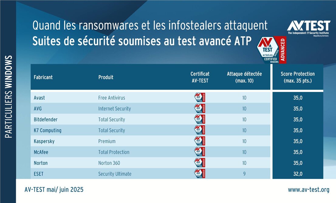 Test ATP : 8 suites de sécurité pour Windows pour particuliers