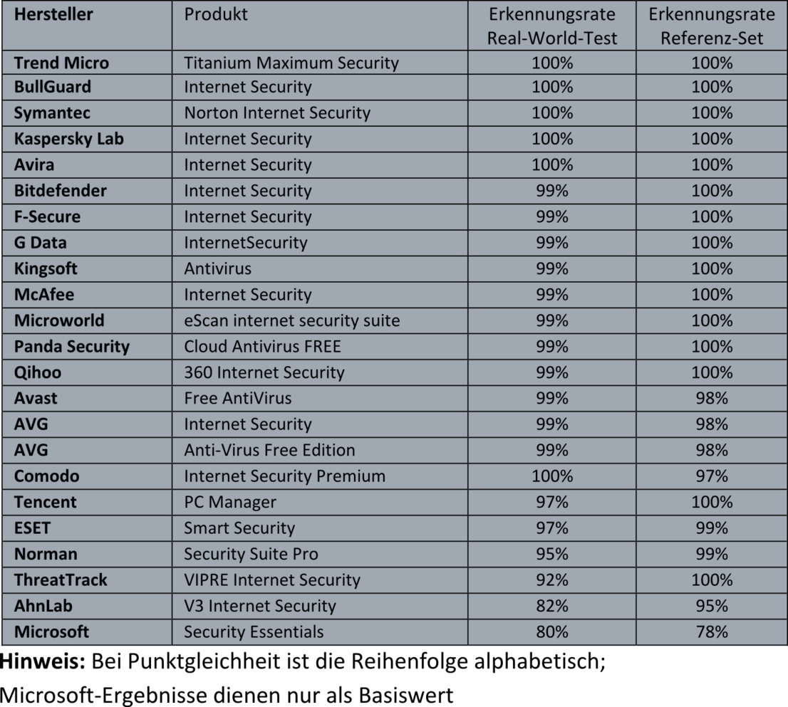 AV-TEST Sicherheitstest Desktop-Software