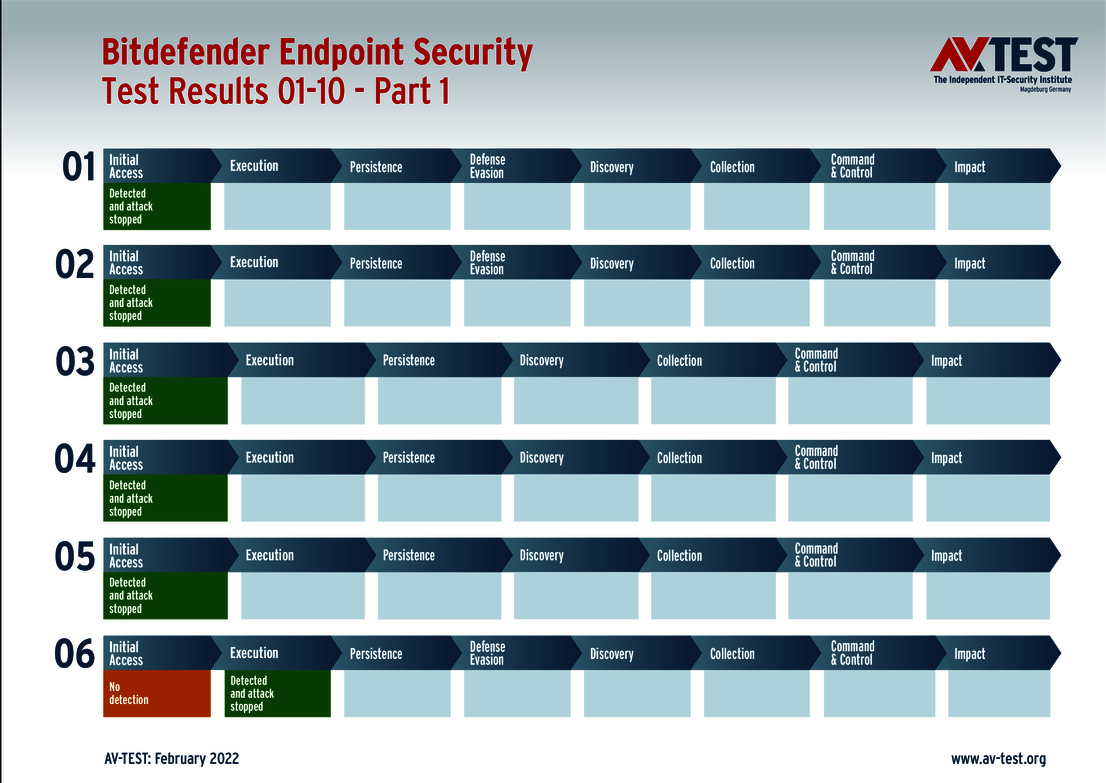 Bitdefender 1/2