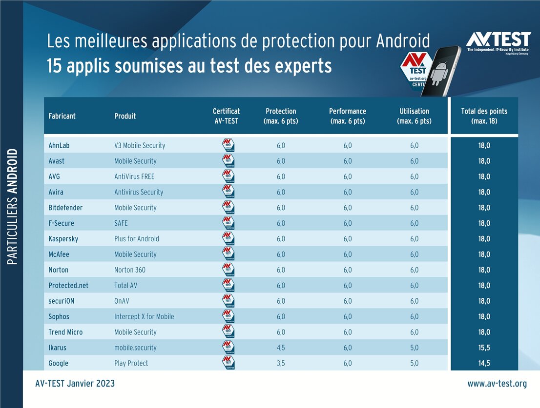 Applications de protection pour Android