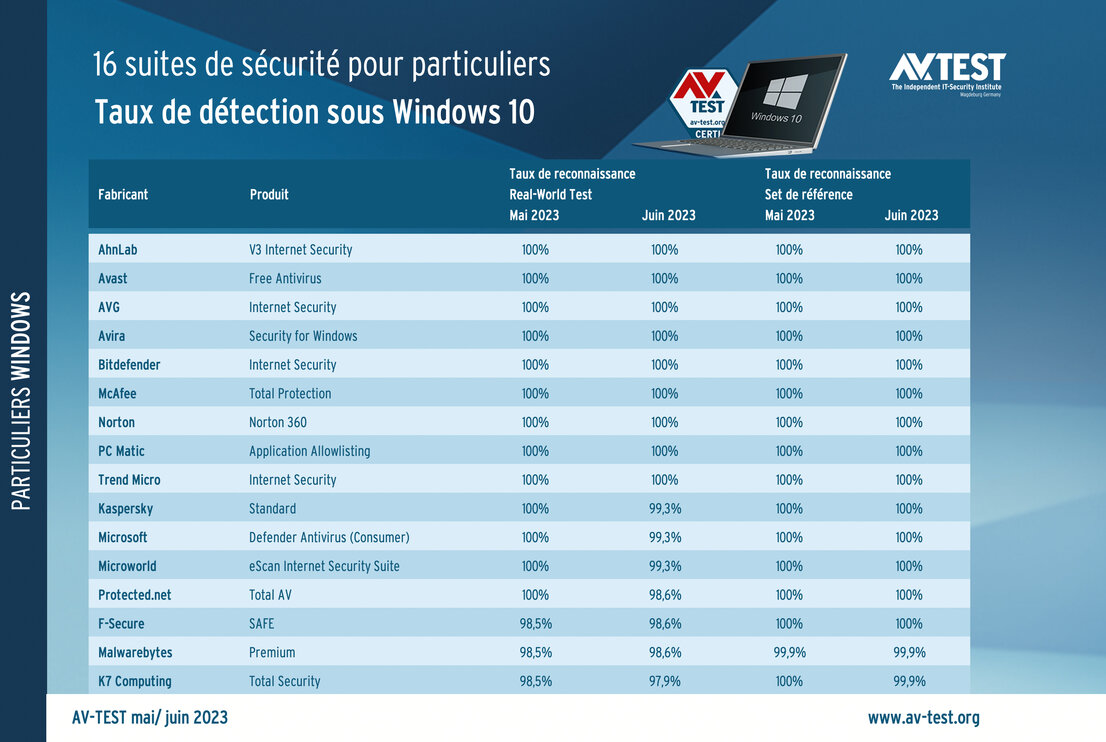 Les suites antivirus détectent-elles les cyberattaquants ?