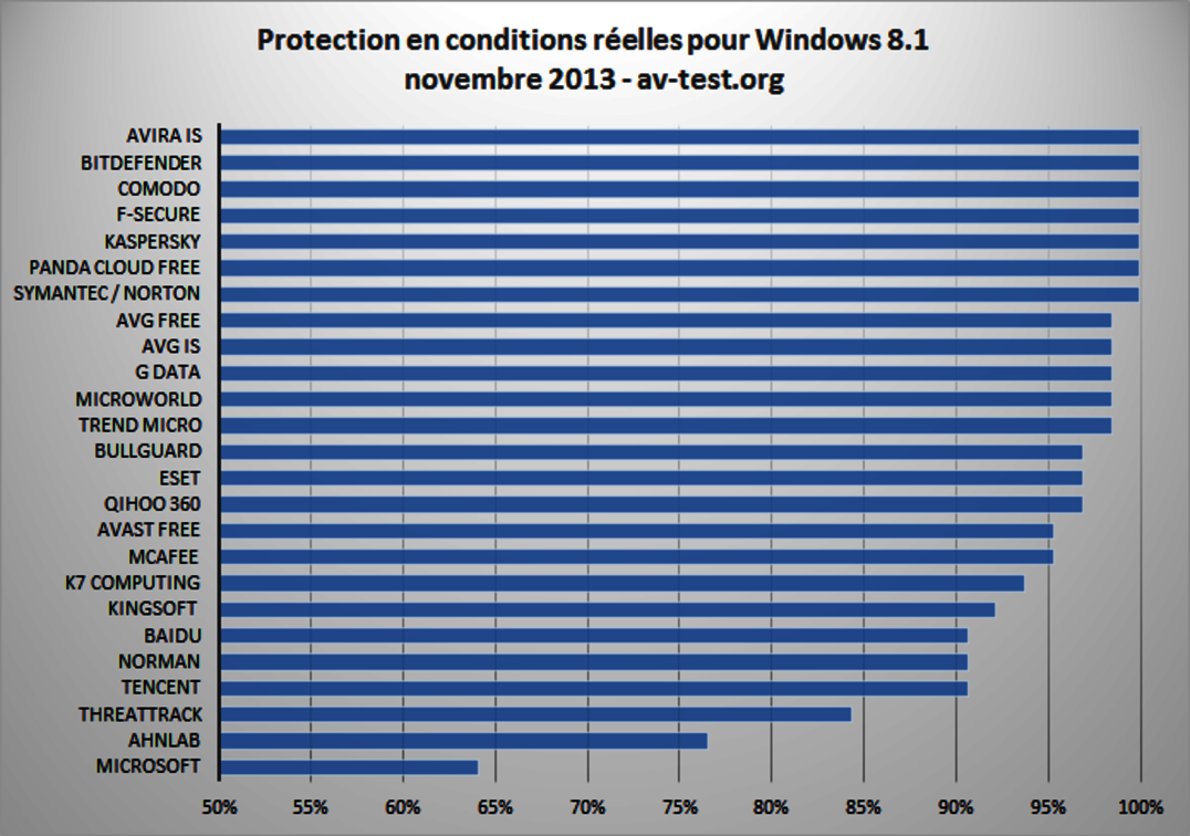 25 suites de sécurité Internet testées avec Windows 8.1