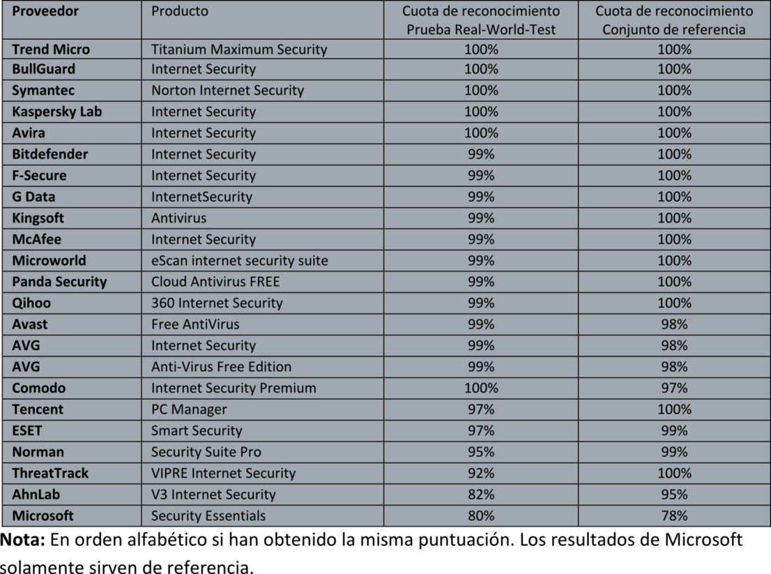 Prueba de seguridad AV-TEST para software de ordenadores de sobremesa