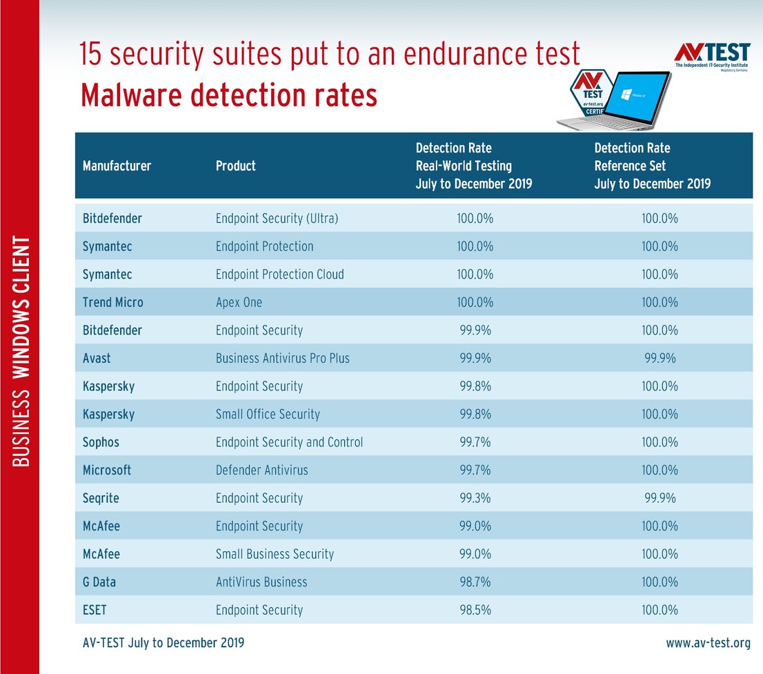 Malware detection in the endurance test