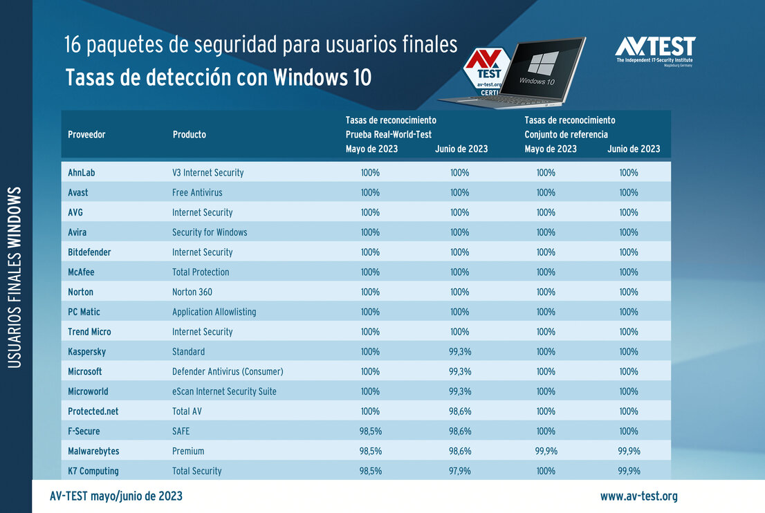 ¿Detectan los paquetes de seguridad a los atacantes digitales?