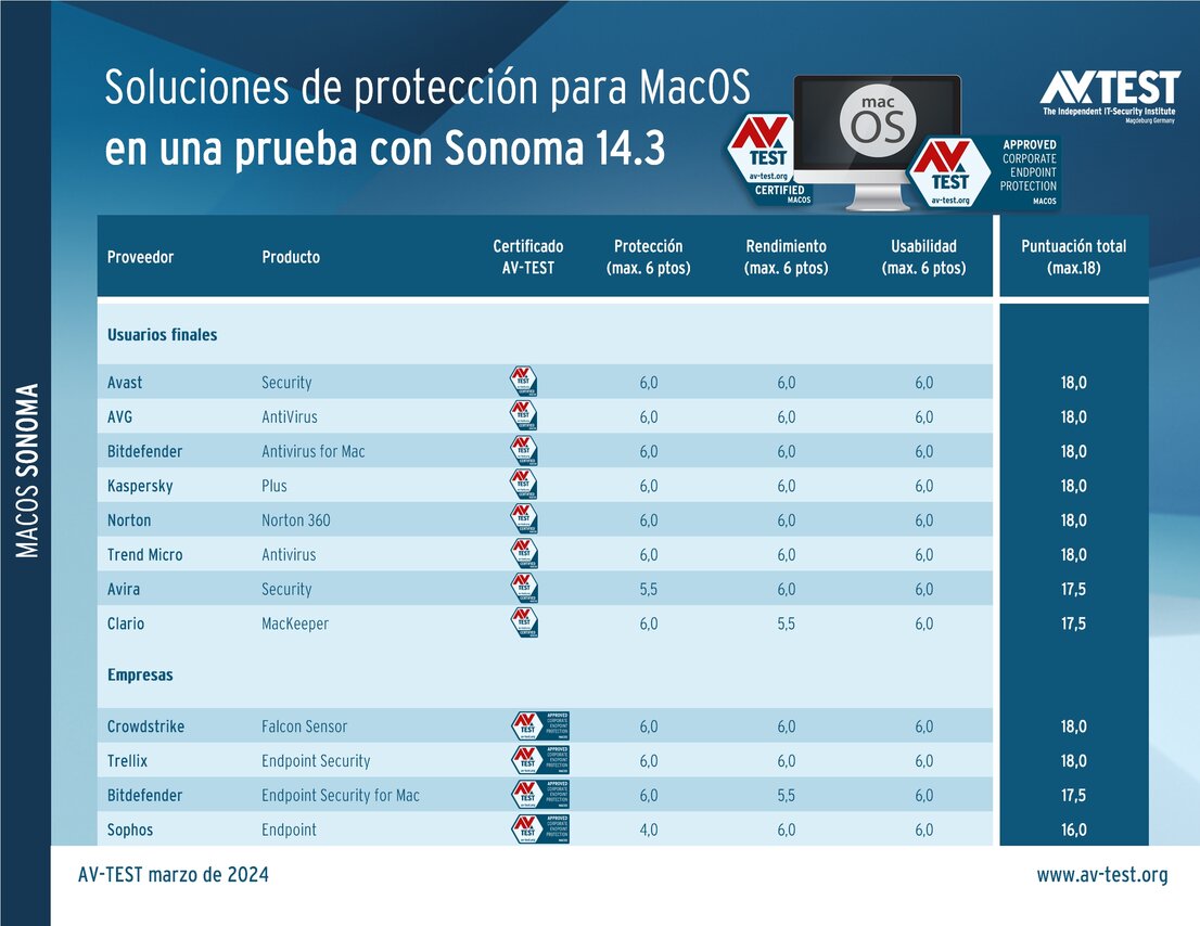 Ciberseguridad para MacOS Sonoma