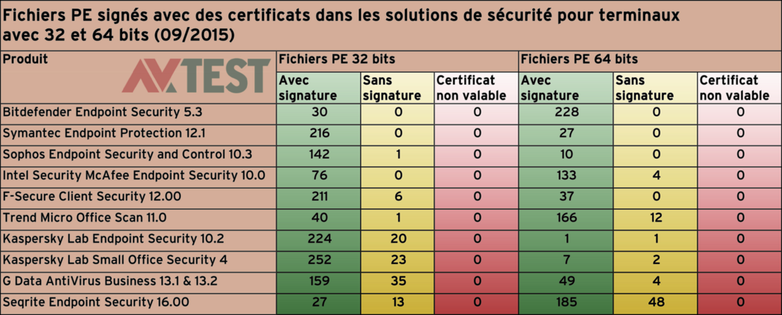 Fichiers sans signature dans les solutions professionnelles