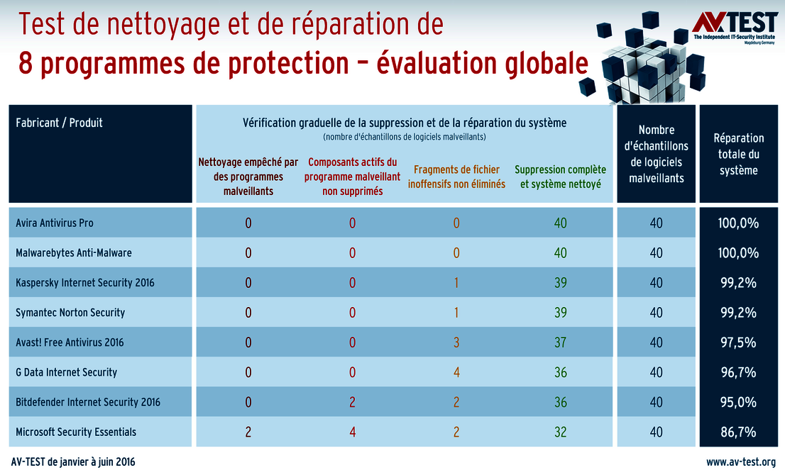 Voici comment les suites de sécurité réparent le système