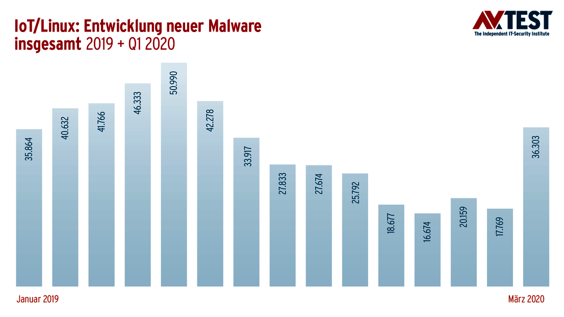 Entwicklung IoT-Malware
