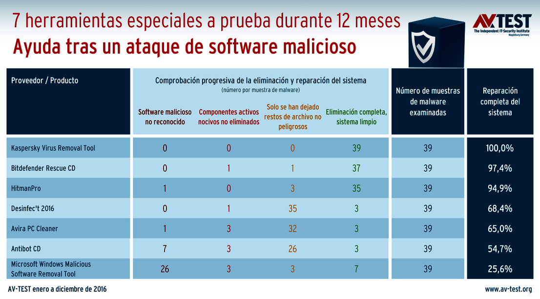 Herramientas de reparación para las emergencias