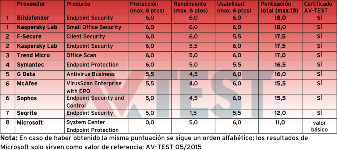 Seguridad en la red para empresas