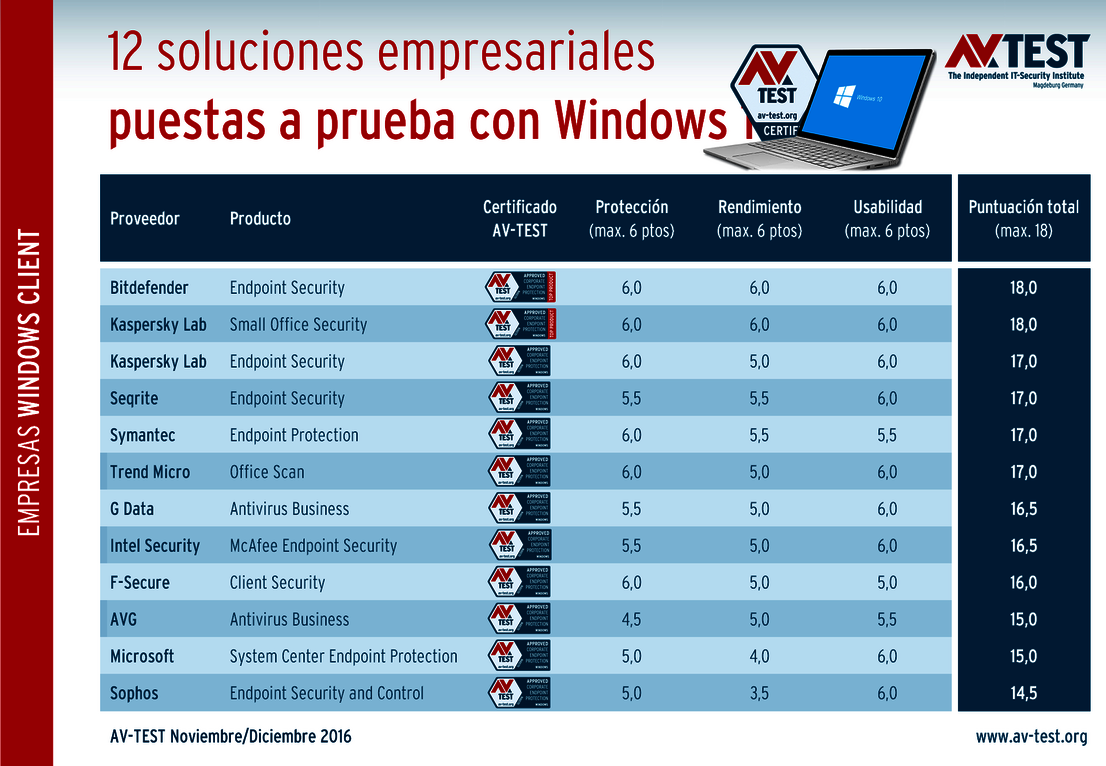 Seguridad cliente-servidor para Windows 10