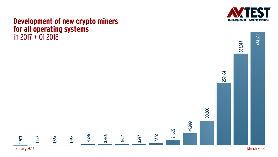 Évolution des cryptomineurs