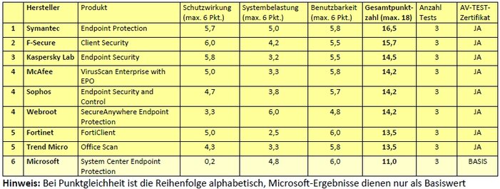 Das Gesamtergebnis des Dauertests „Endpoint-Security-Suiten“ von März bis August 2013 9 Endpoint-Security-Suiten im Dauertest: Beständige Sicherheit