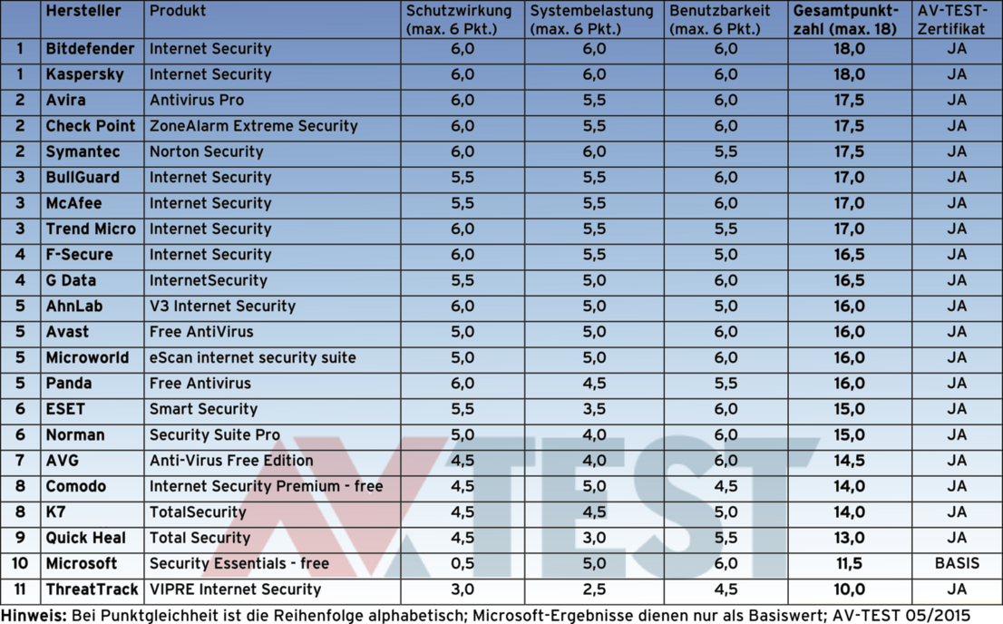 Guter Schutz für Windows 7