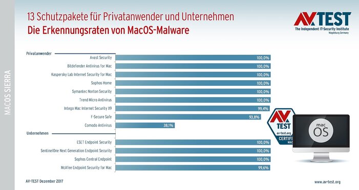 MacOS-Produkt-Test – die Erkennungsraten Im Test: Antivirus-Lösungen für MacOS Sierra