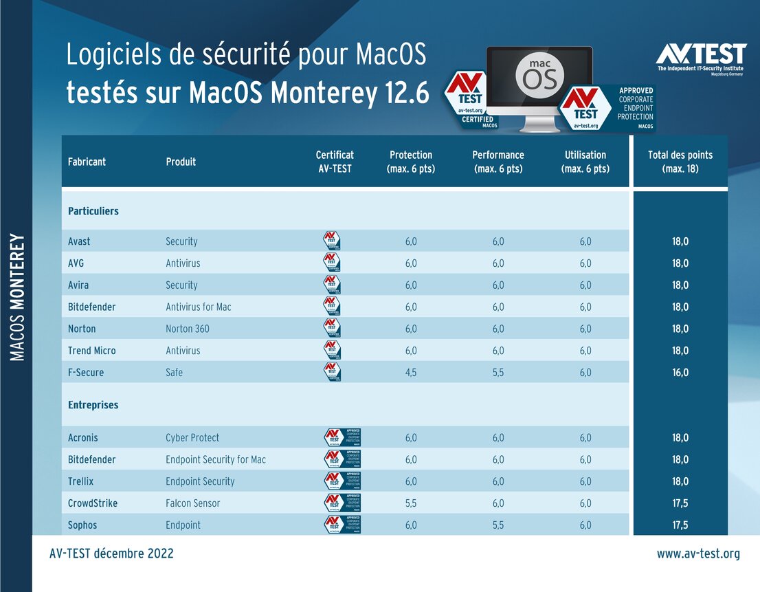 Test des logiciels de protection pour MacOS