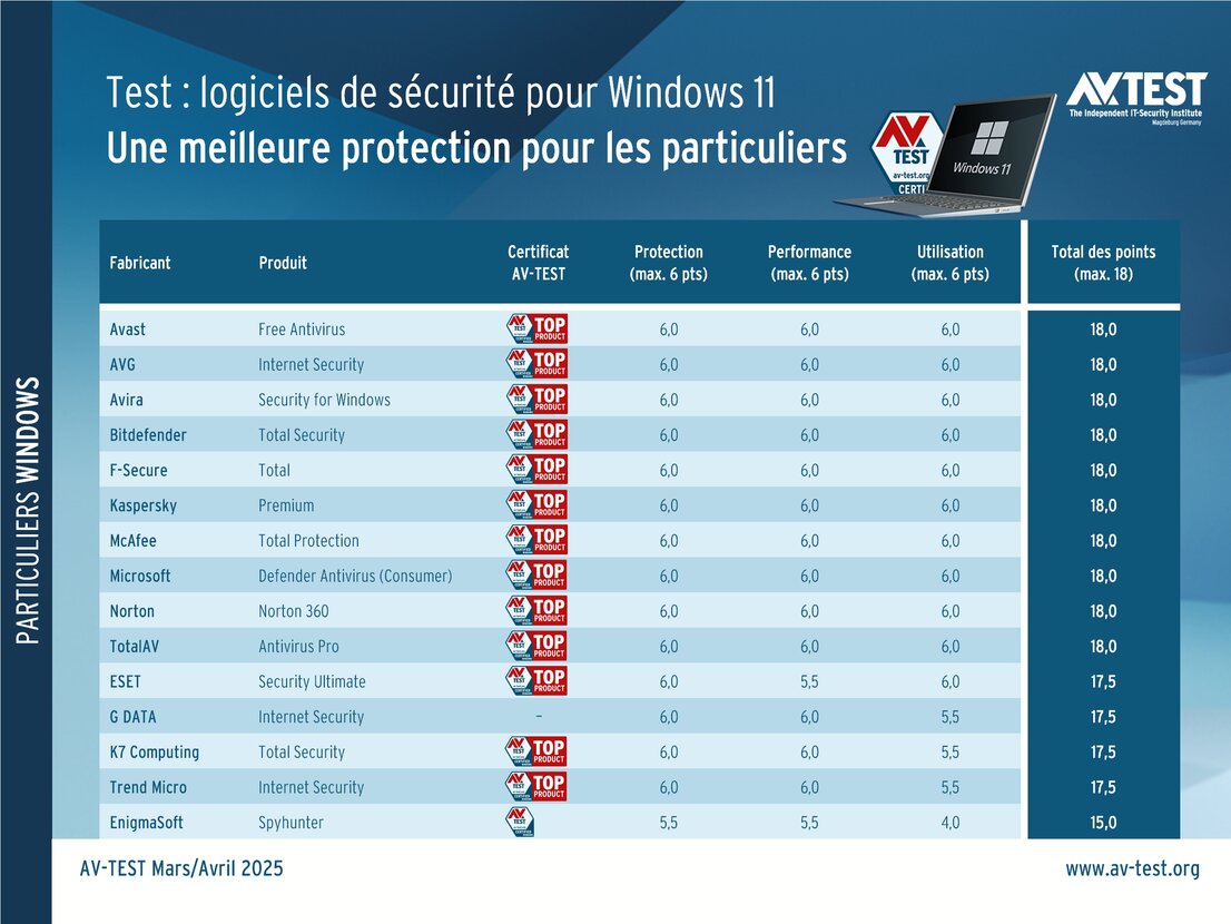 La meilleure protection pour Windows 11