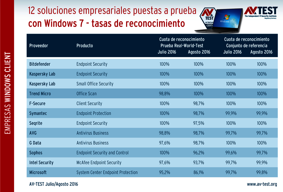 Detección de malware