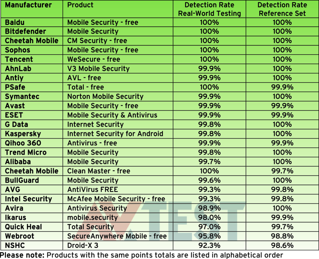 Strong ratings in detection tests