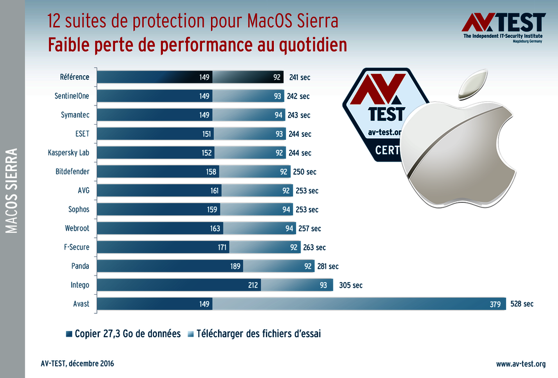 Faible perte de performance au quotidien