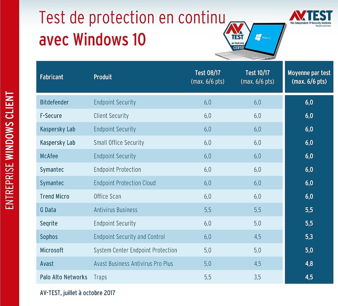 Test de protection en continu