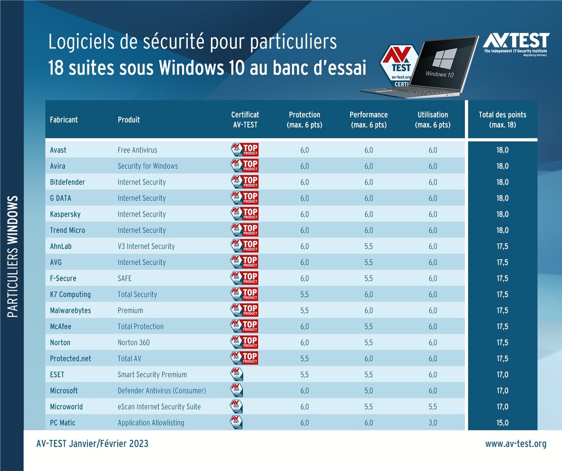 Protection pour les utilisateurs privés utilisant Windows 10