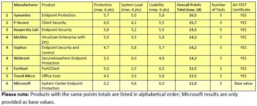The overall result of the endurance test on “Endpoint Security Suites” carried out between March and August 2013 9 Endpoint Security Suites Complete an Endurance Test on Consistent Security