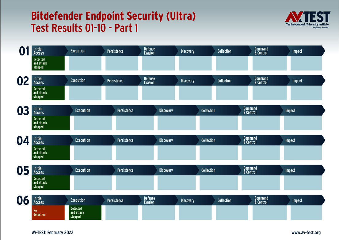 Bitdefender (Ultra) 1/2
