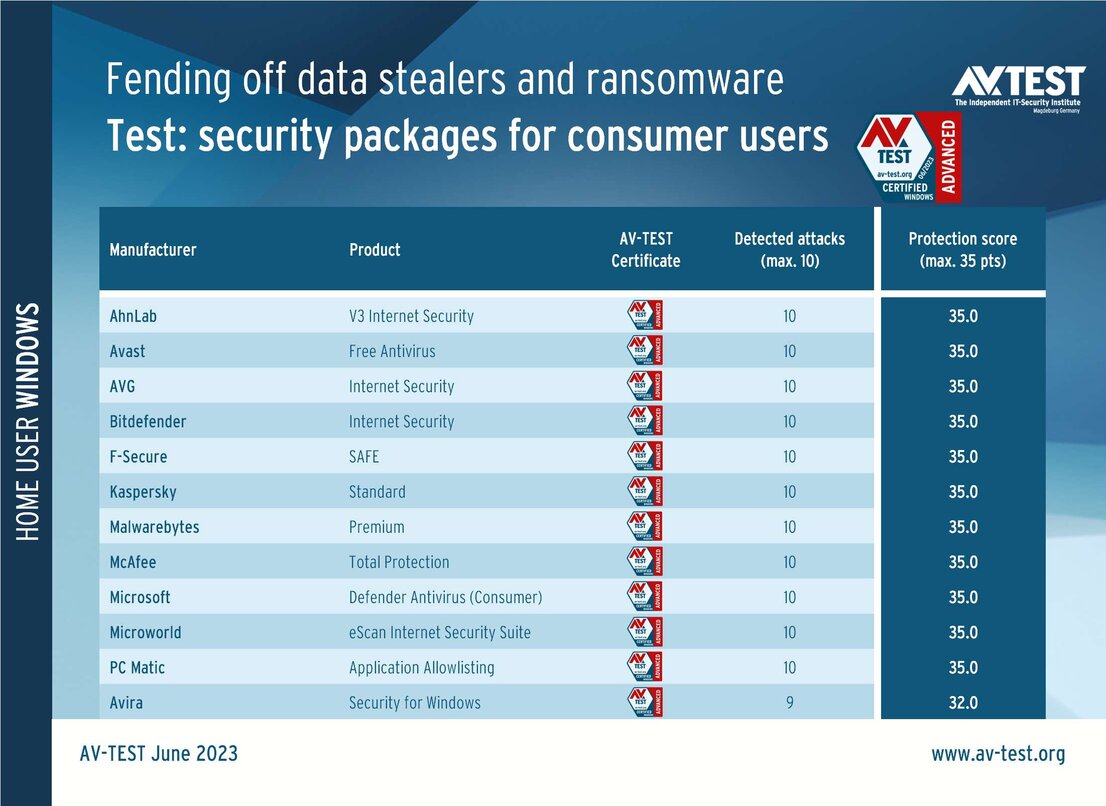 Security software in an advanced test