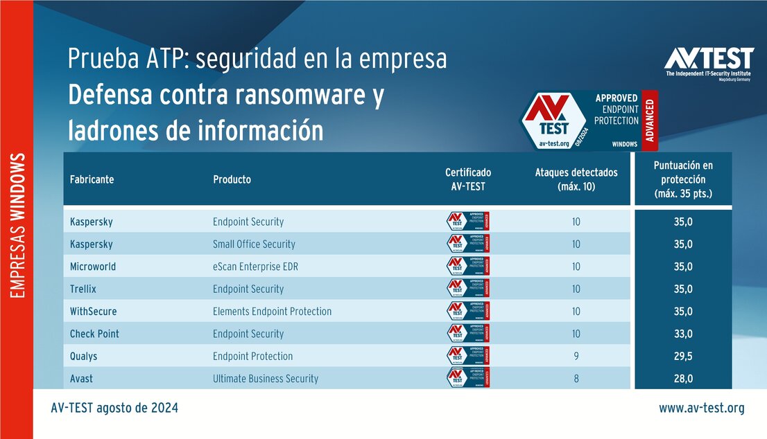 Productos para empresas en la prueba ATP