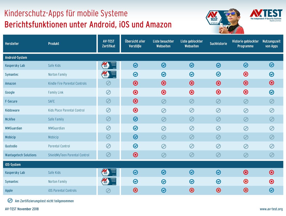 Berichtsfunktionen in Kinderschutz-Apps