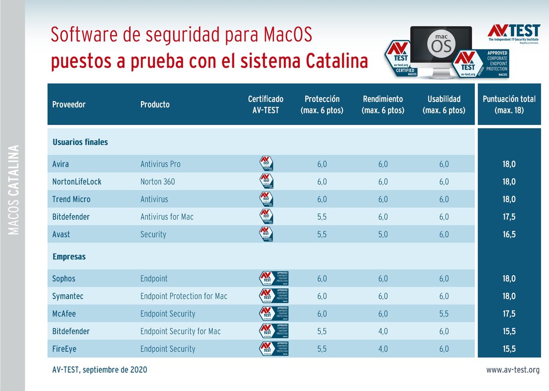 Productos de seguridad para MacOS puestos a prueba