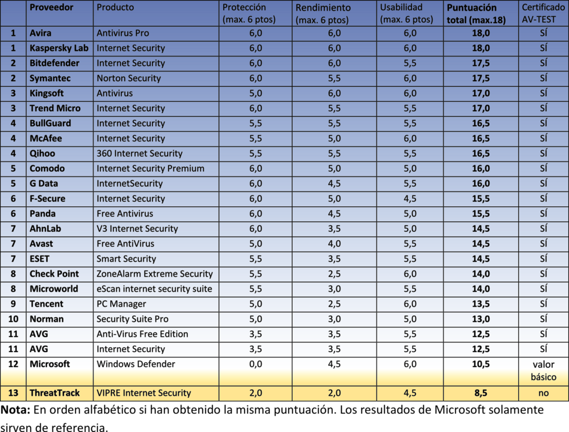 Las mejores suites de seguridad para Windows 8.1