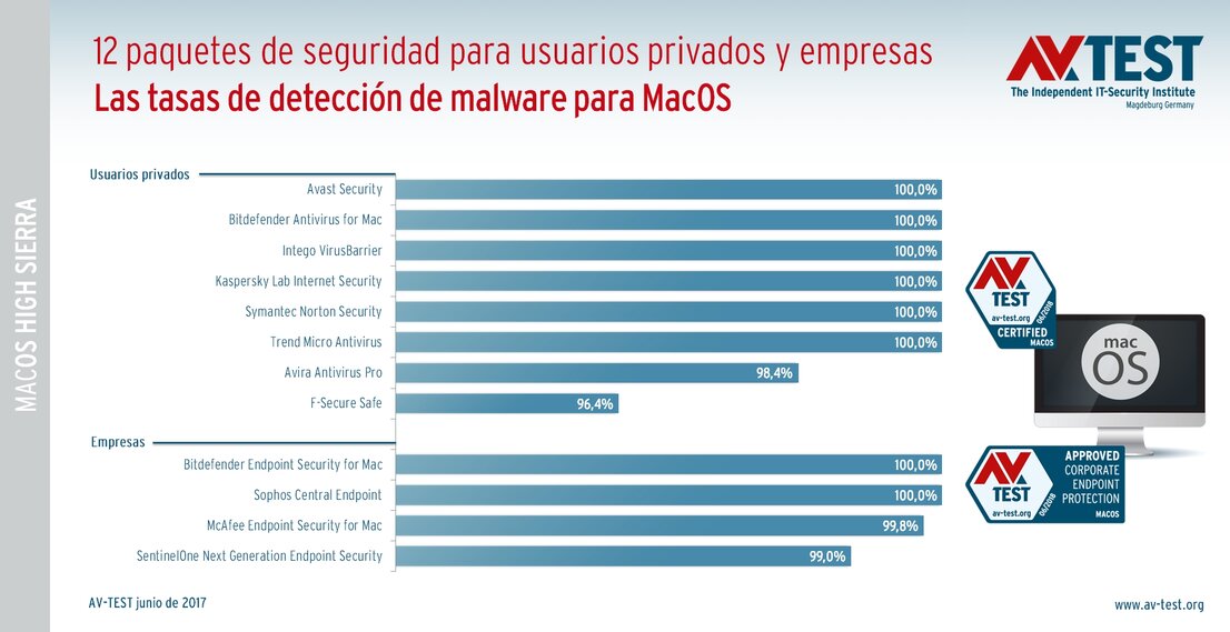 Protección para MacOS – tasas de detección