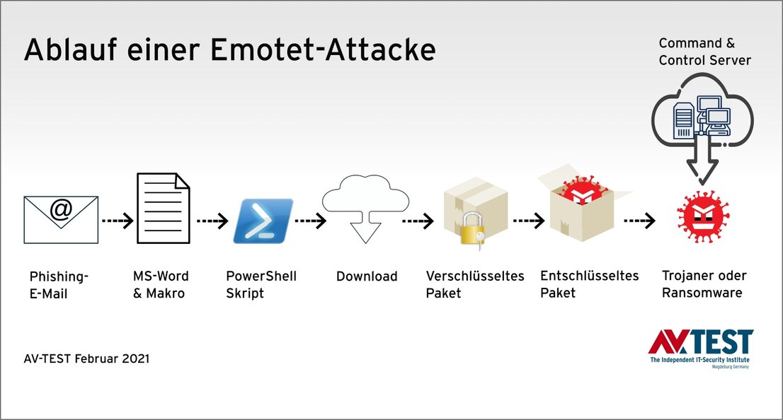 Typischer Ablauf einer Emotet-Attacke