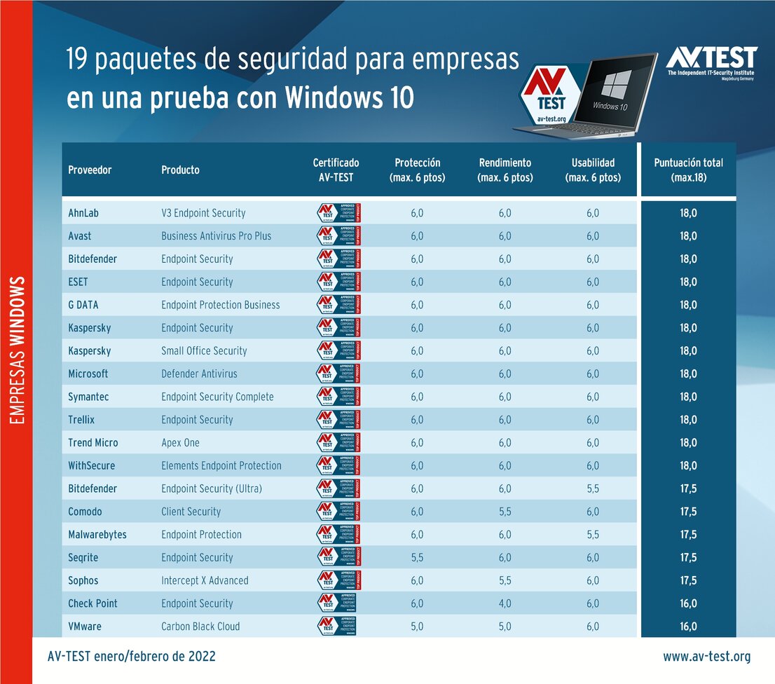 Prueba con 19 soluciones de seguridad para empresas