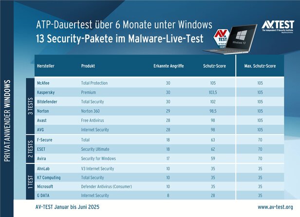 ATP-Langzeittest unter Windows 10: