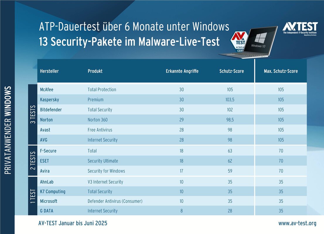 ATP-Langzeittest unter Windows 10: