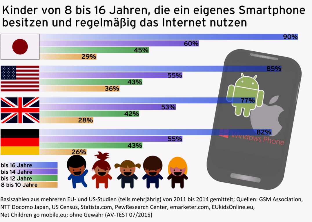 Test: 12 Android-Apps f&uuml;r mehr Kinderschutz auf dem Smartphone