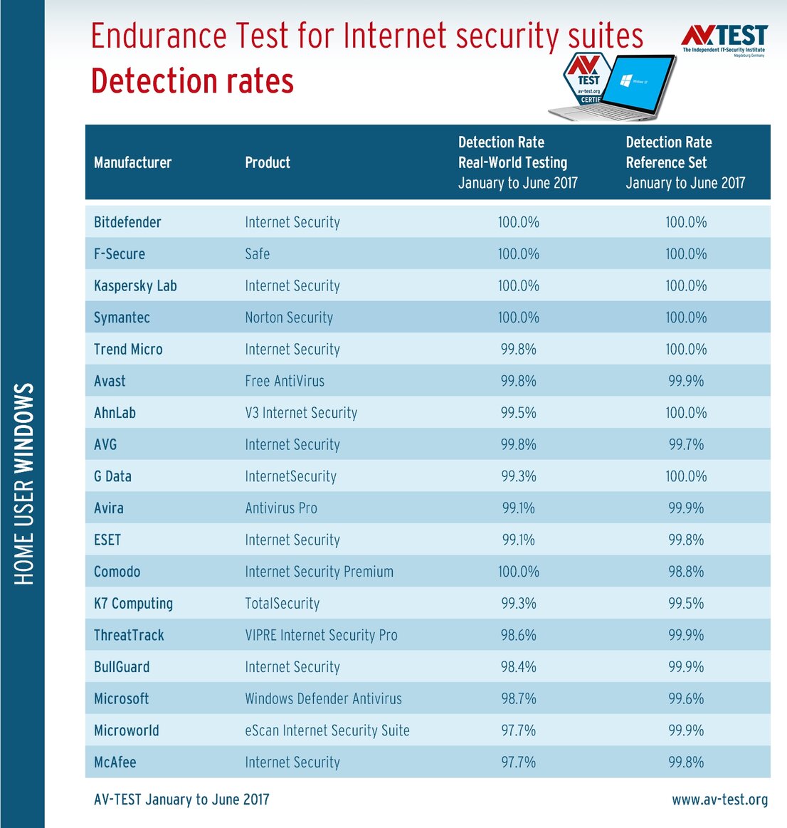 Detection rates in the endurance test