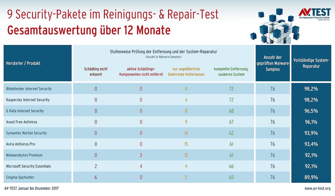 9 Security-Pakete im Repair-Test