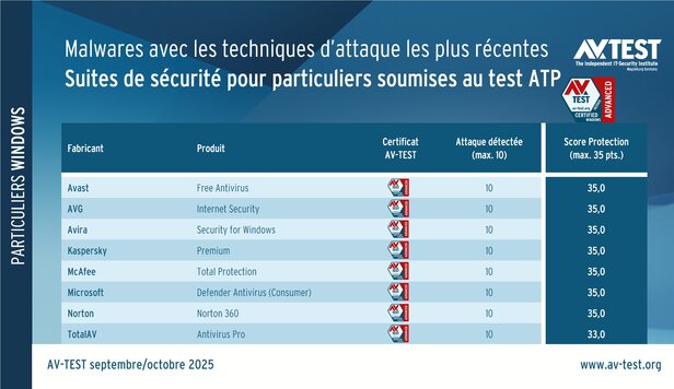 Suites de sécurité pour utilisateurs finaux soumises au test ATP
