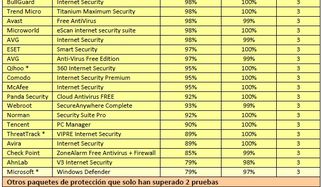 Las mejores soluciones de seguridad en Internet para Windows sometidas a pruebas de larga duraci&oacute;n durante 6 meses