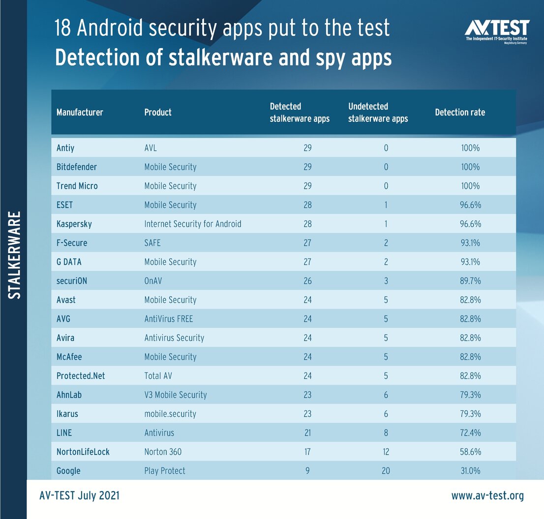 Detection of stalkerware and spy apps