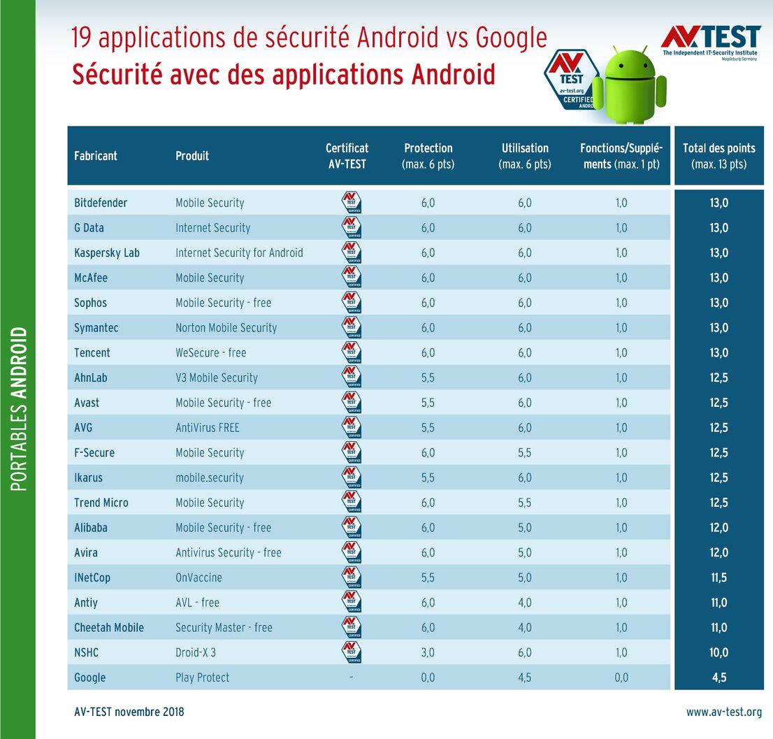 19 applications Android vs. Play Protect de Google