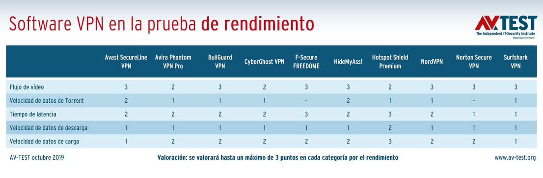 Software VPN en la prueba de rendimiento