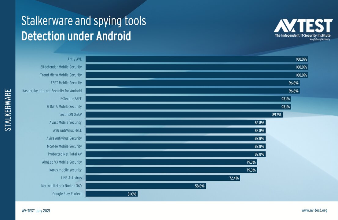 Spying apps: stalkerware